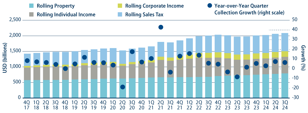 12-Month Trailing State and Local Revenue Collections