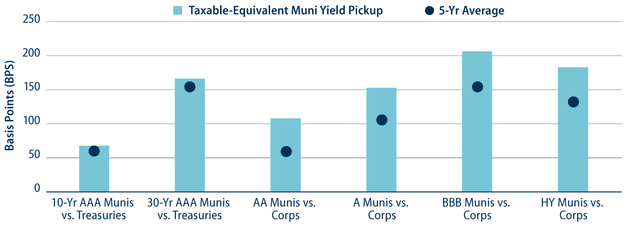 Taxable-Equivalent Municipal Yield Pickup vs. the Five-Year Average