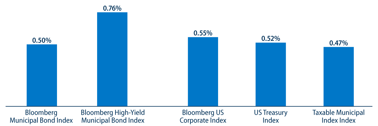 Municipal and Treasury Yield Curves
