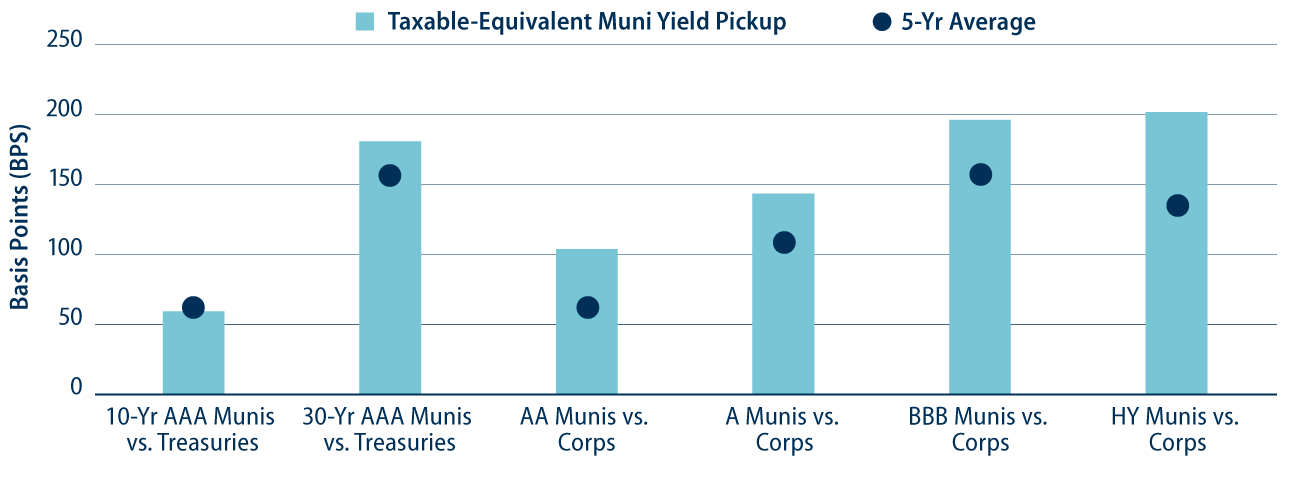 Taxable-Equivalent Municipal Yield Pickup vs. the Five-Year Average