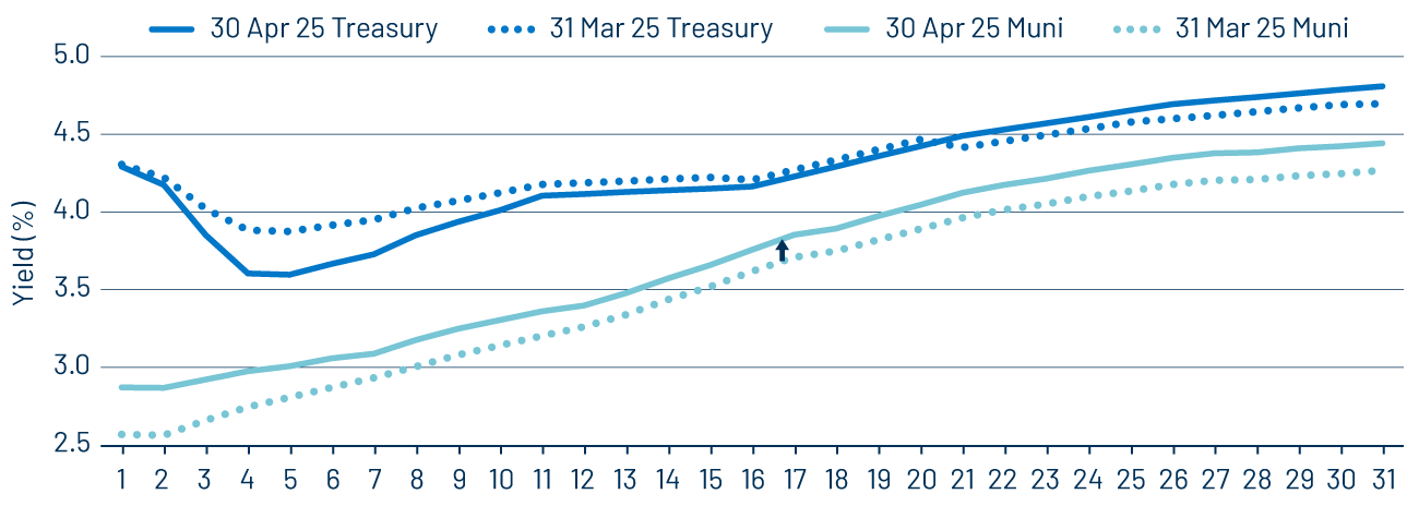 Municipal and Treasury Yield Curves