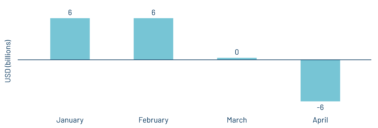 YTD Municipal Mutual Fund Flows