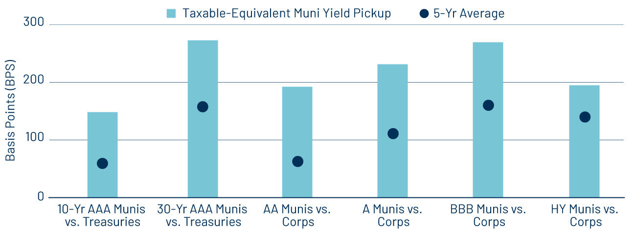 Taxable-Equivalent Municipal Yield Pickup vs. the Five-Year Average
