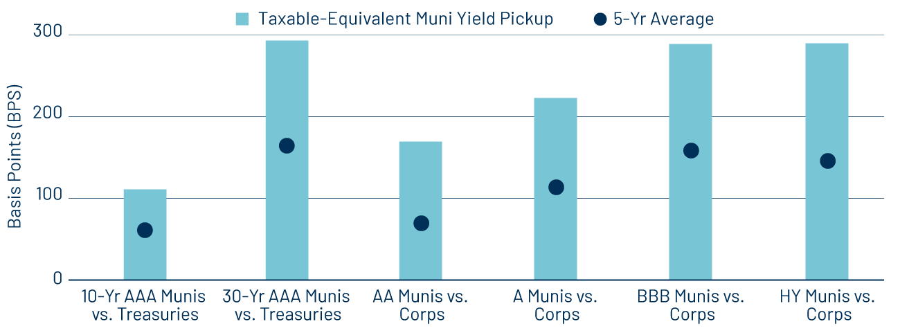 Taxable-Equivalent Municipal Yield Pickup vs. the 5-Year Average