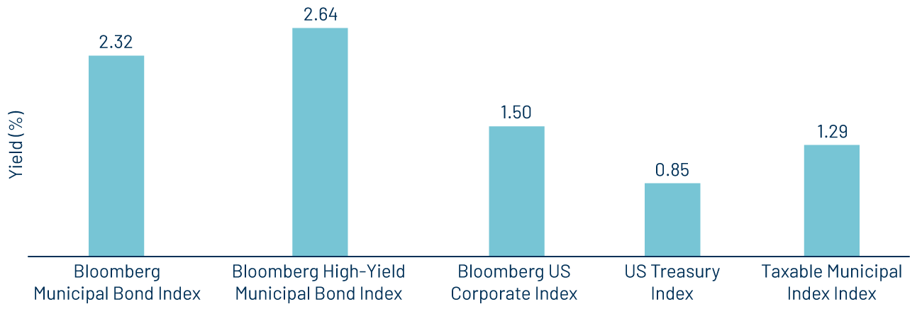 Bloomberg Fixed-Income Index Returns