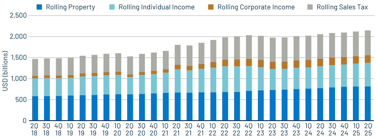 12-Month Trailing State and Local Revenue Collections