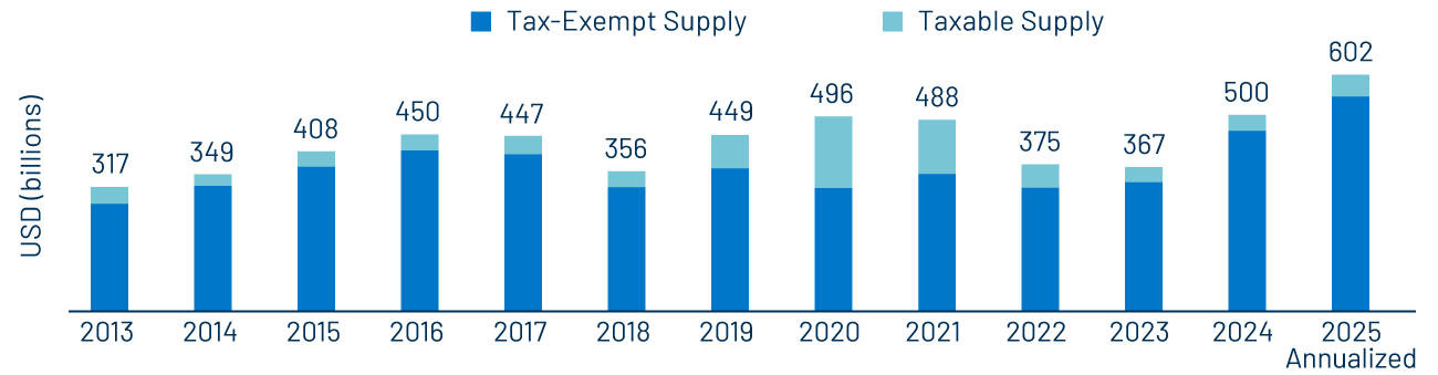 Historical Municipal Supply