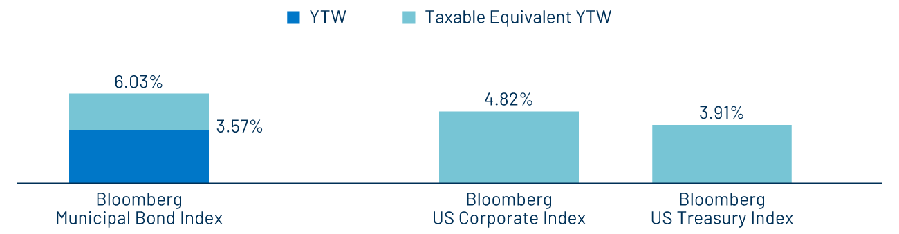 Taxable-Equivalent Muni YTW vs. Corporate and Treasury Indices