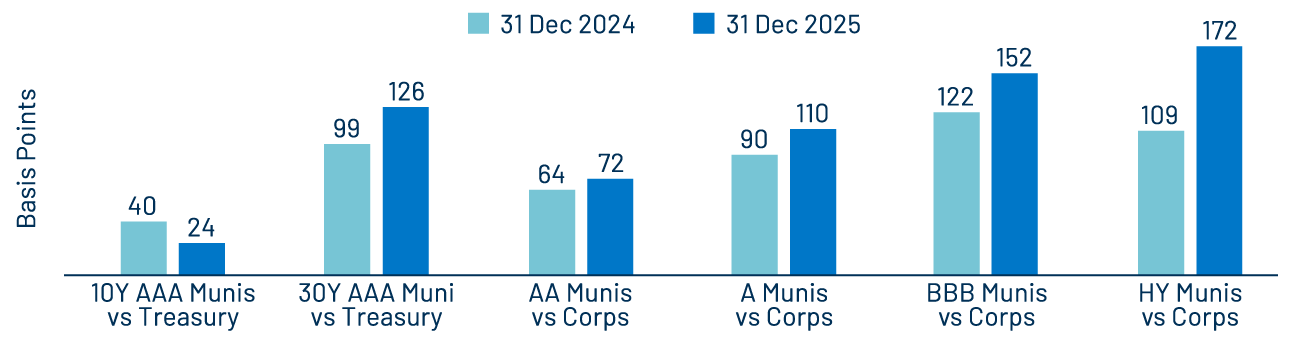 Muni vs. Taxable After-Tax Yield Pickup--YoY Change (bps)