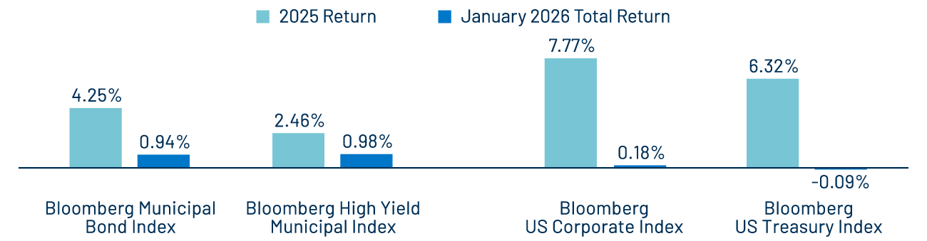 Municipal vs. Taxable Index Returns