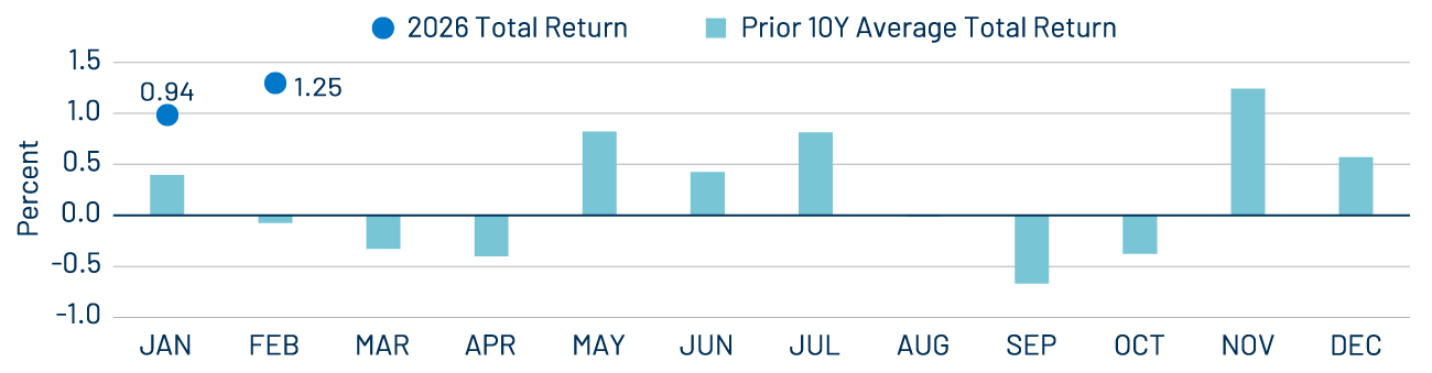 2026 Monthly Performance vs. 10-Year Average