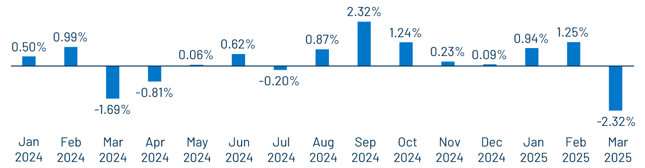 Bloomberg Municipal Index Monthly Returns