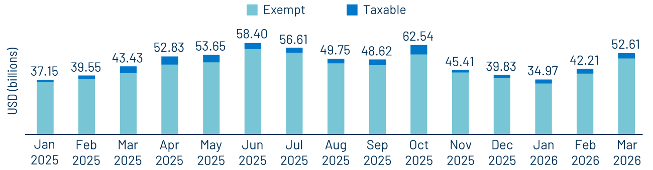 Monthly Municipal Supply