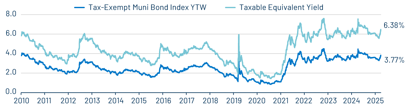 Muni and Taxable Equivalent Muni Yield-to-Worst