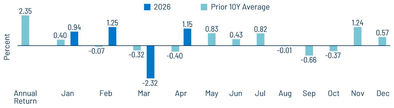 Bloomberg Municipal Index Monthly Returns