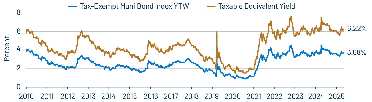 Muni and Taxable Equivalent Muni Yield-to-Worst