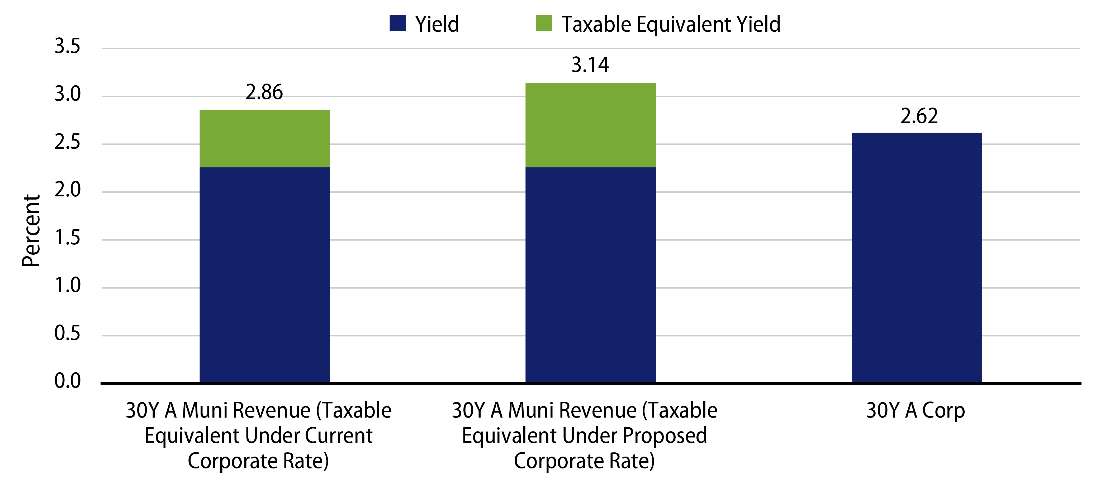 Explore 30-Year A Taxable Equivalent Muni vs. A Corporate Yields.