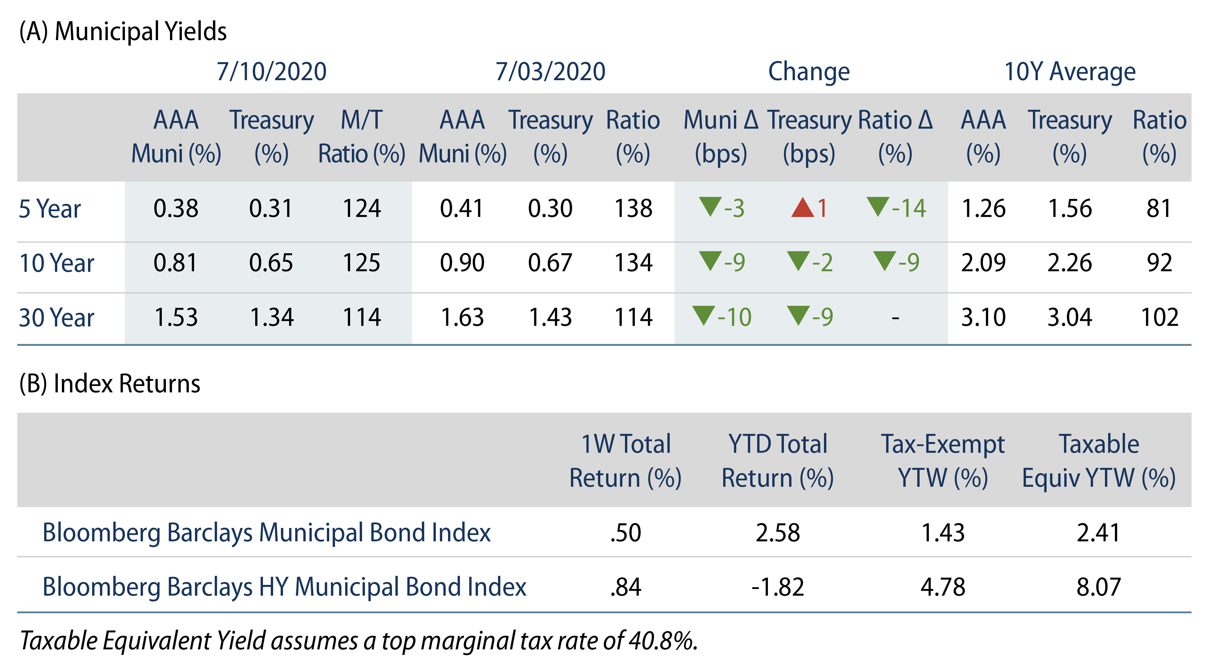 Explore Municipal Bond Yields and Index Returns.