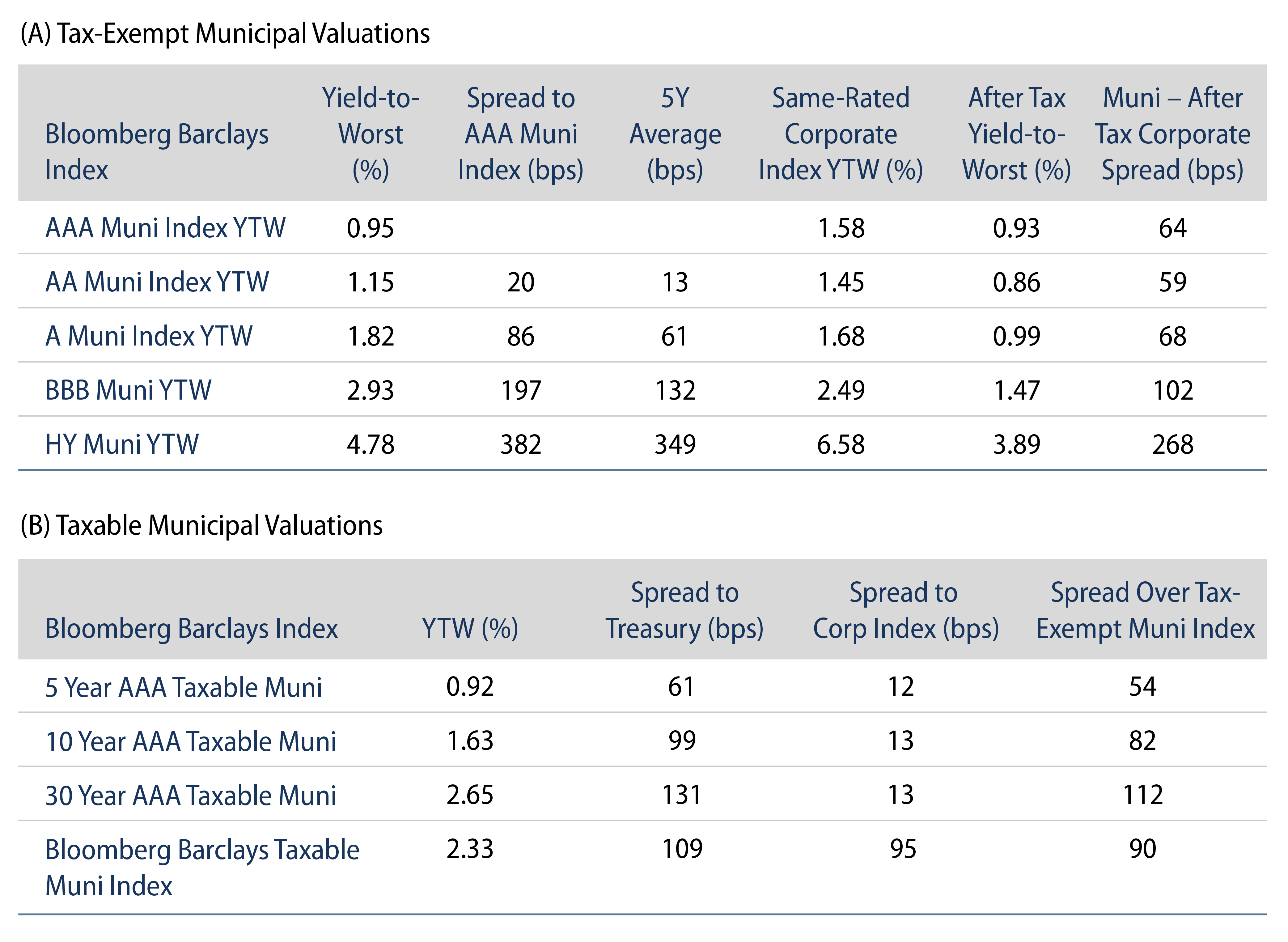 Tax-Exempt and Taxable Municipal Valuations