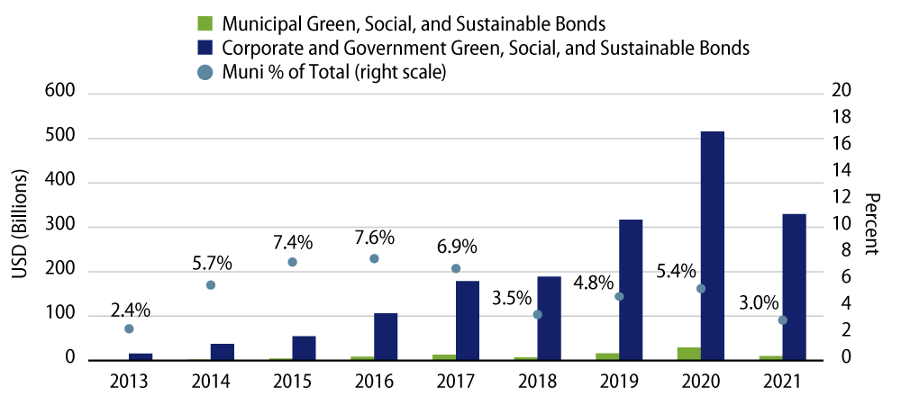 Municipal vs. Corporate and Government Sustainable-Labeled Issuance