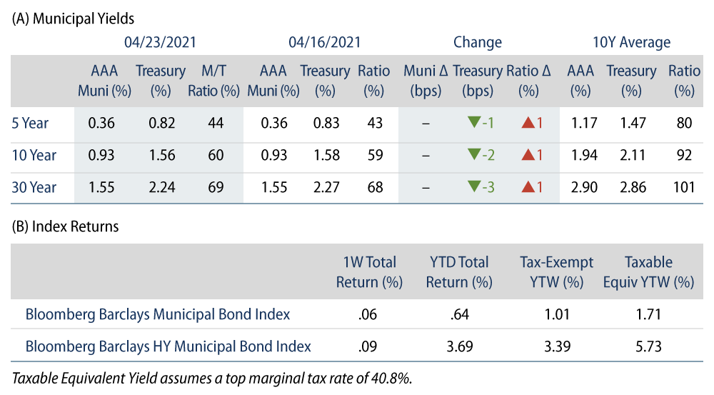 Municipal Bond Yields and Index Return