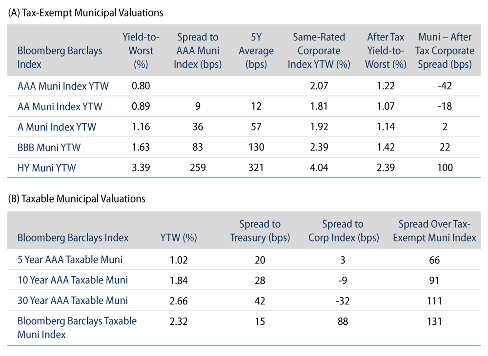 Tax-Exempt and Taxable Municipal Valuation