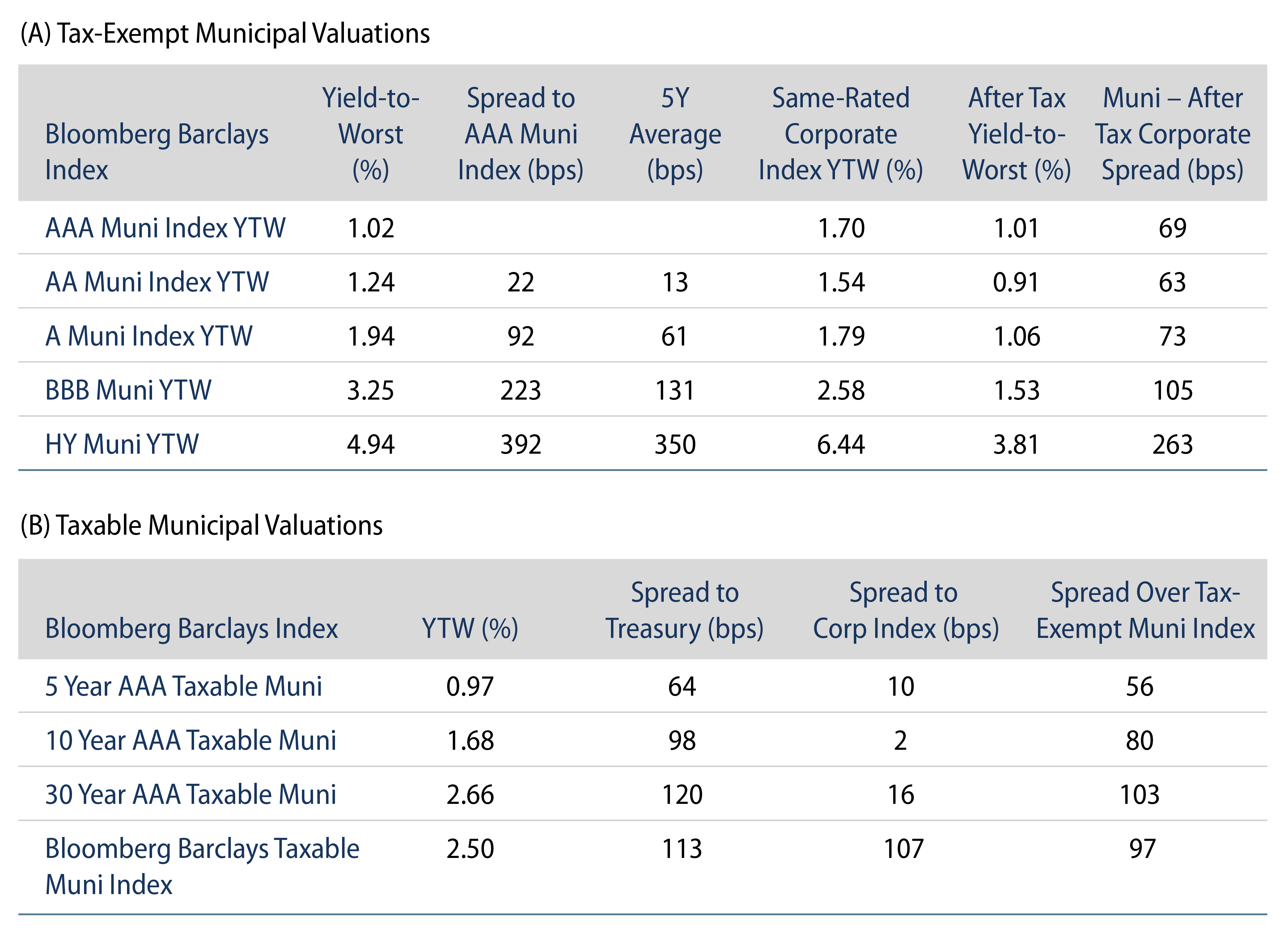 Explore Tax-Exempt and Taxable Municipal Valuations.