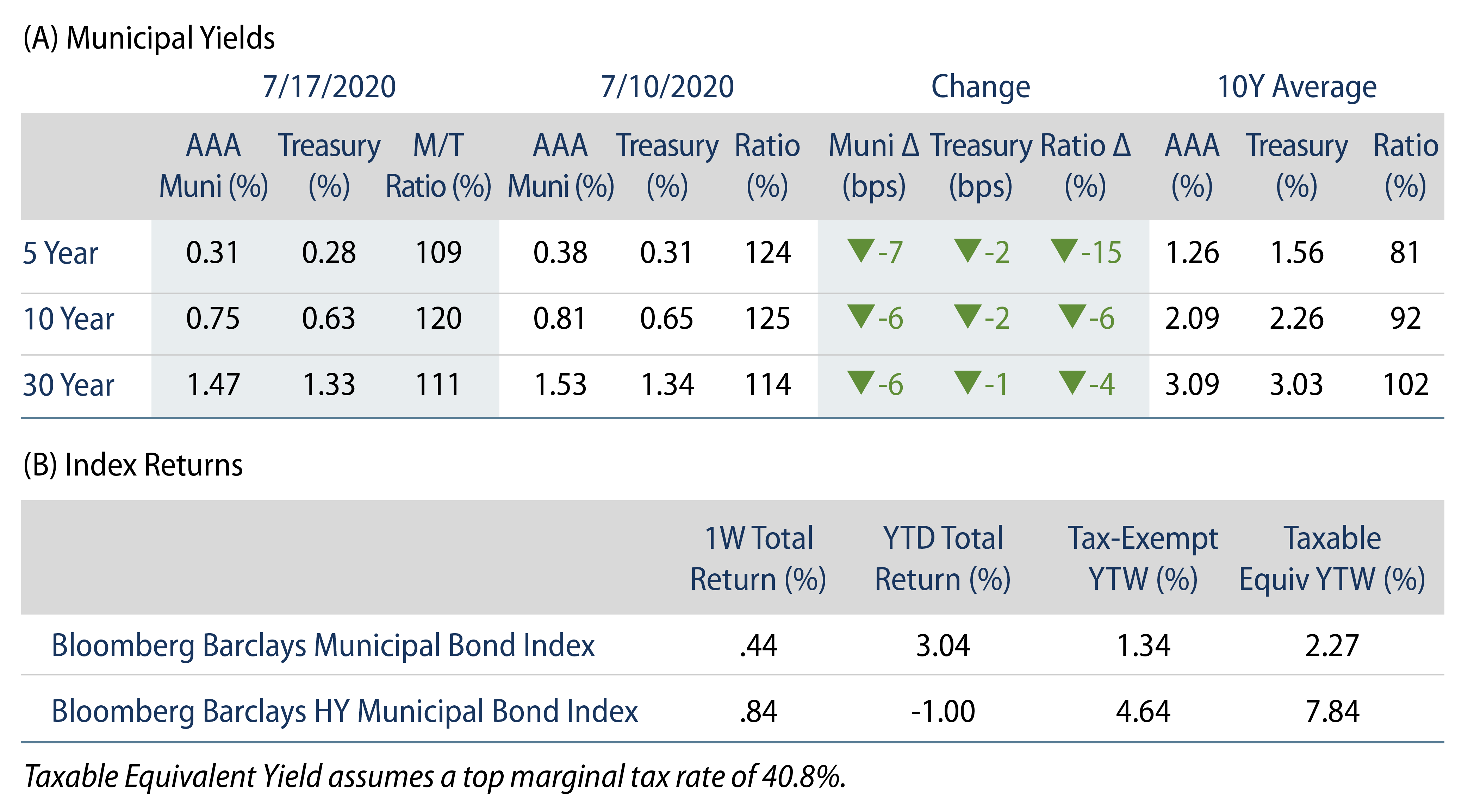 Explore Municipal Bond Yields and Index Returns.