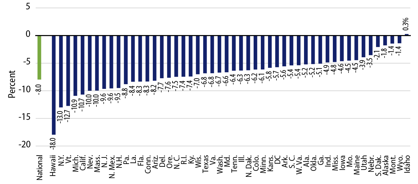 Explore Percent Change in Payrolls—February Through July 2020.