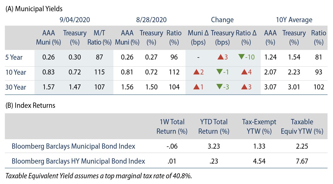 Explore Municipal Bond Yields and Index returns.