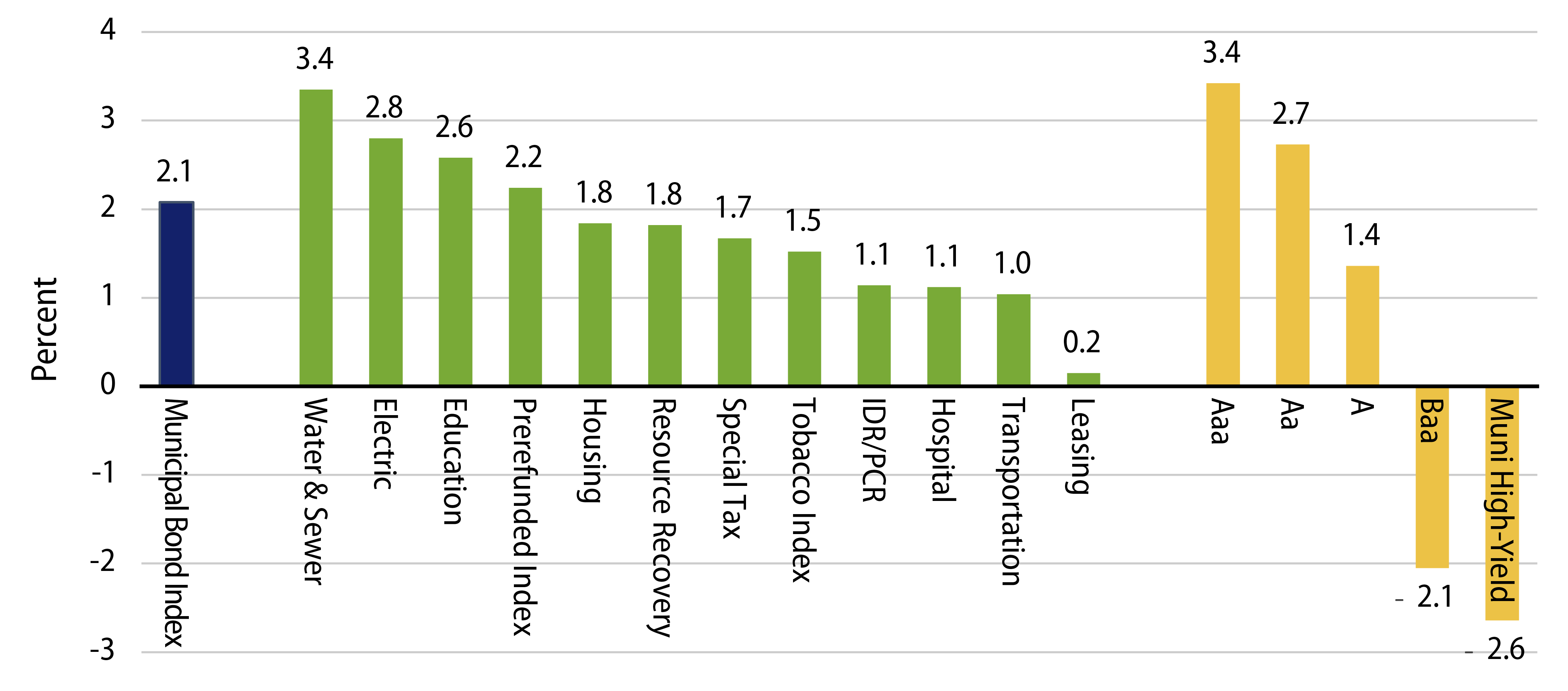 Explore Year-to-Date Municipal Total Returns