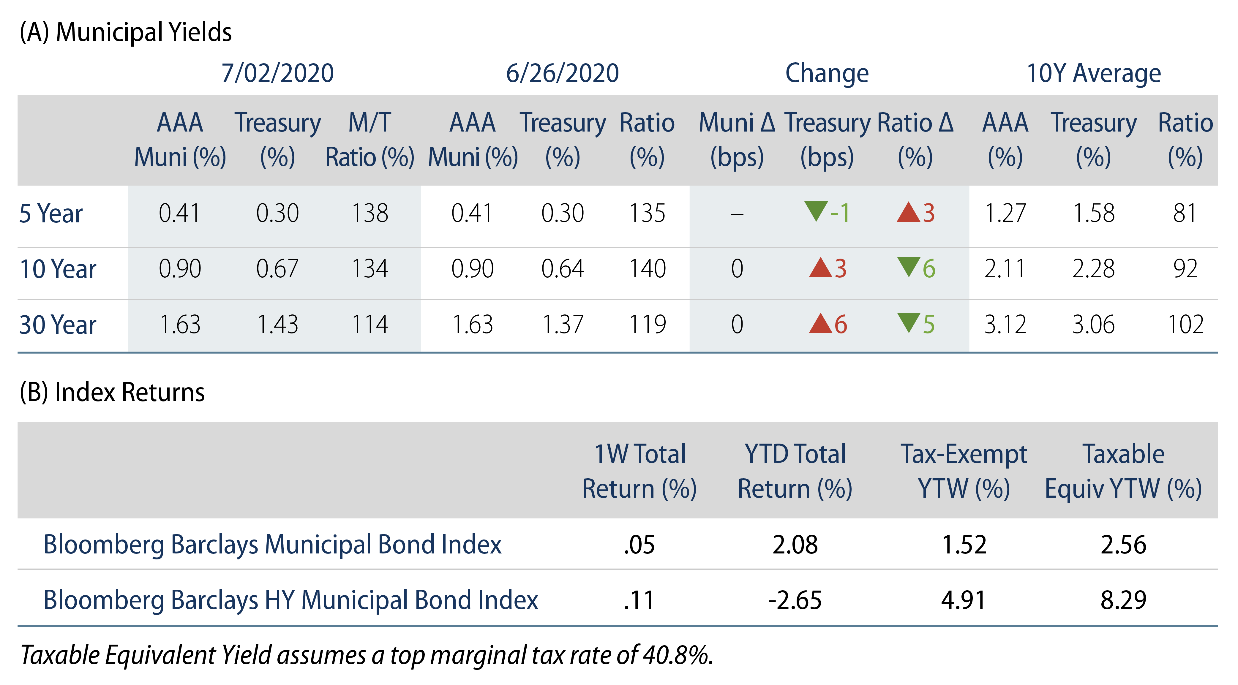 Explore Municipal Bond Yields and Index Returns.