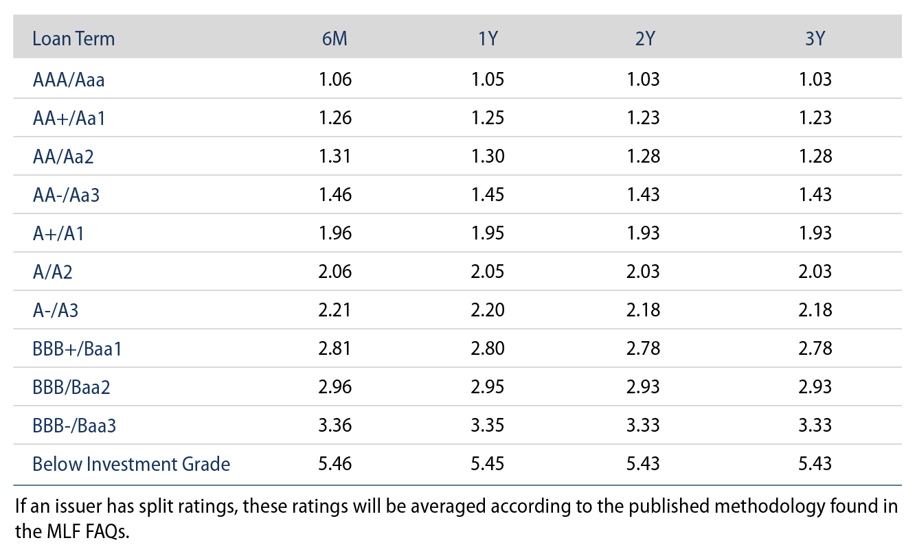 Explore MLF Sample Purchase Rates