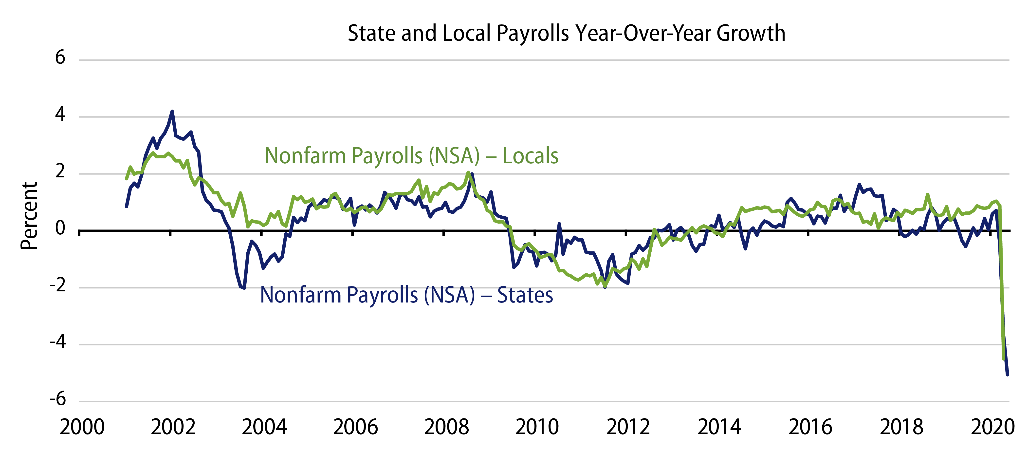 Explore State and Local Payroll Growth.