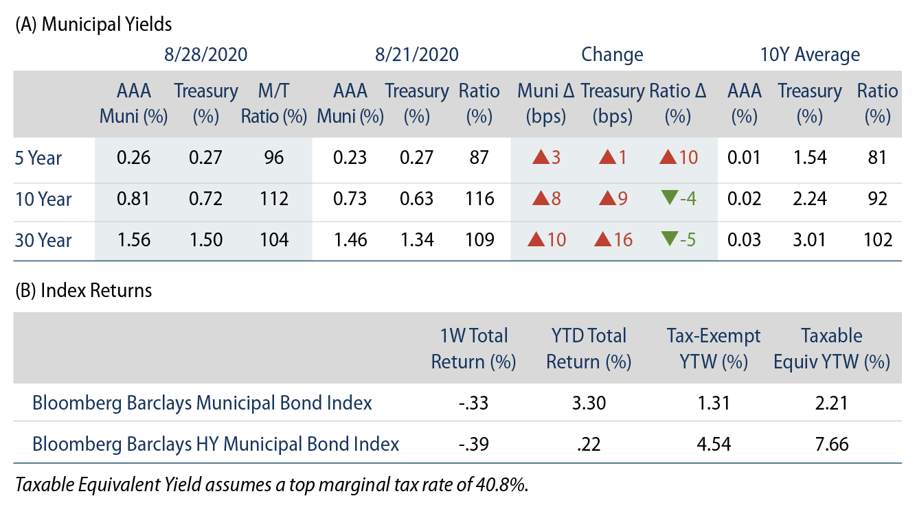 Explore Municipal Bond Yields and Index Returns.