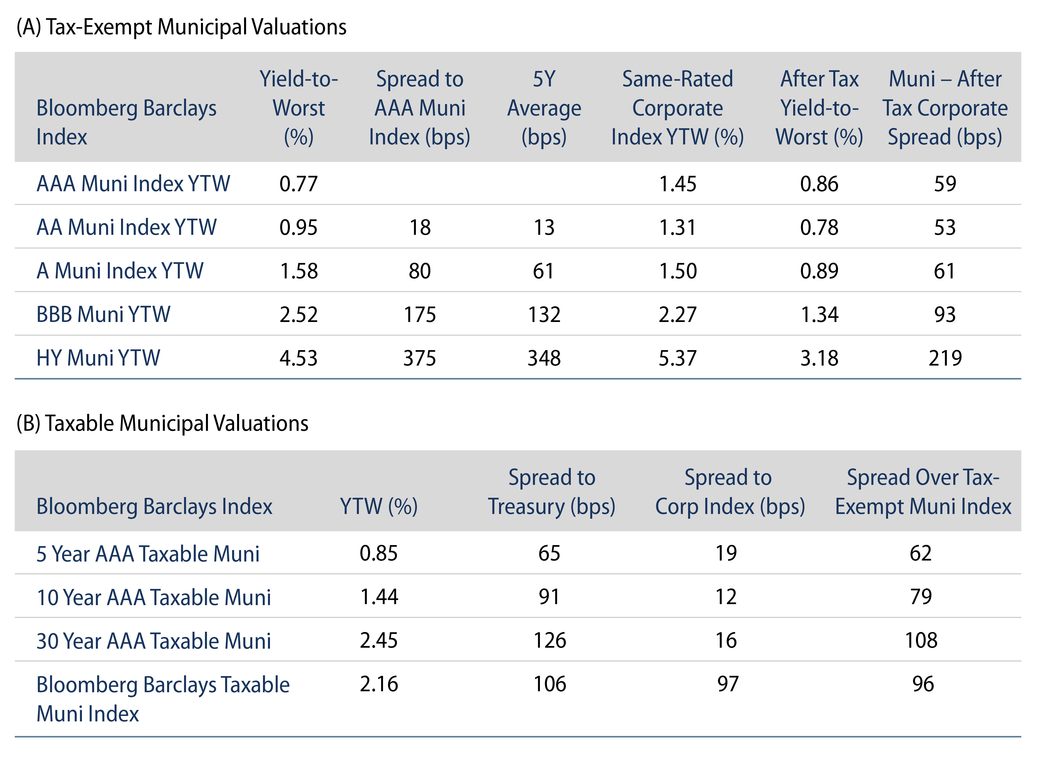 Explore Tax-Exempt and Taxable Municipal Valuations.