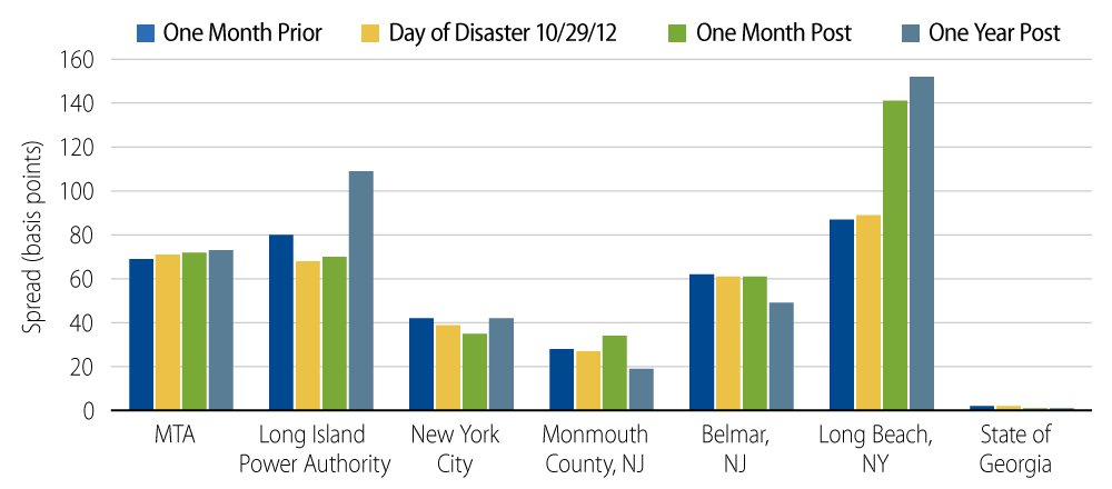 Superstorm Sandy Impact: Spread to AAA in bps