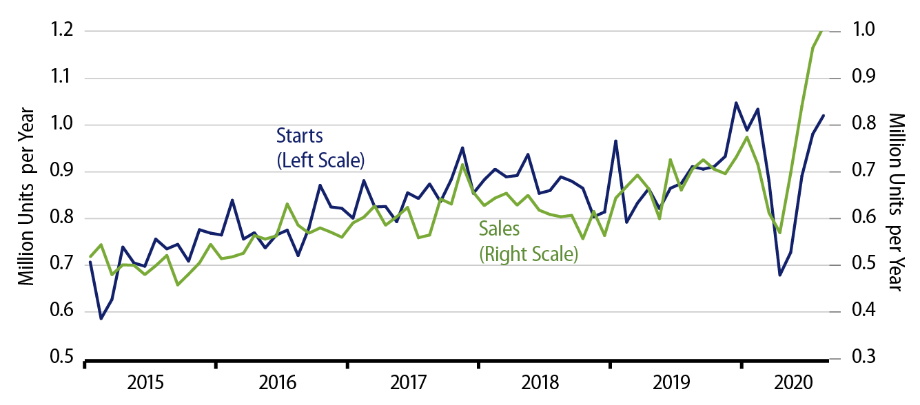 Explore Sales and Starts of New, Single-Family Homes.