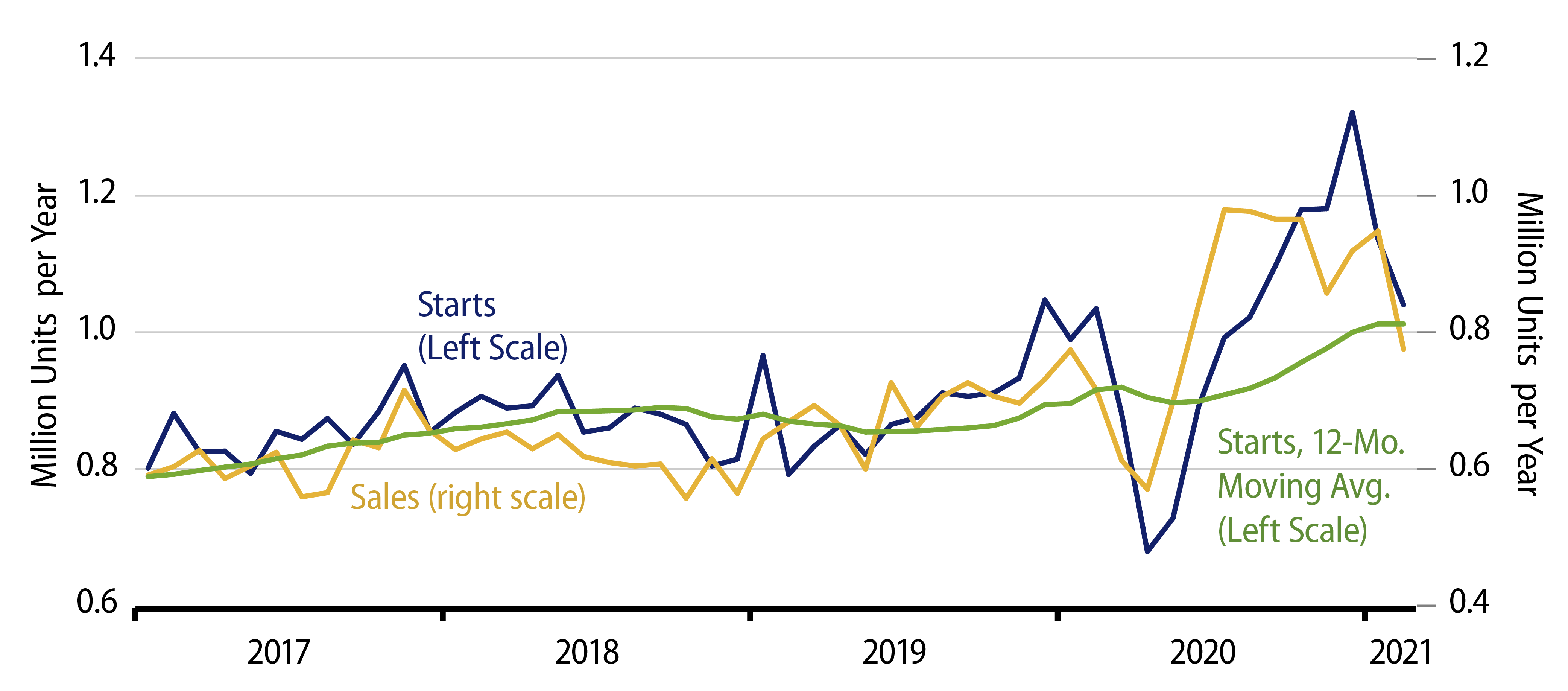 Explore Sales and Starts of New, Single-Family Homes.