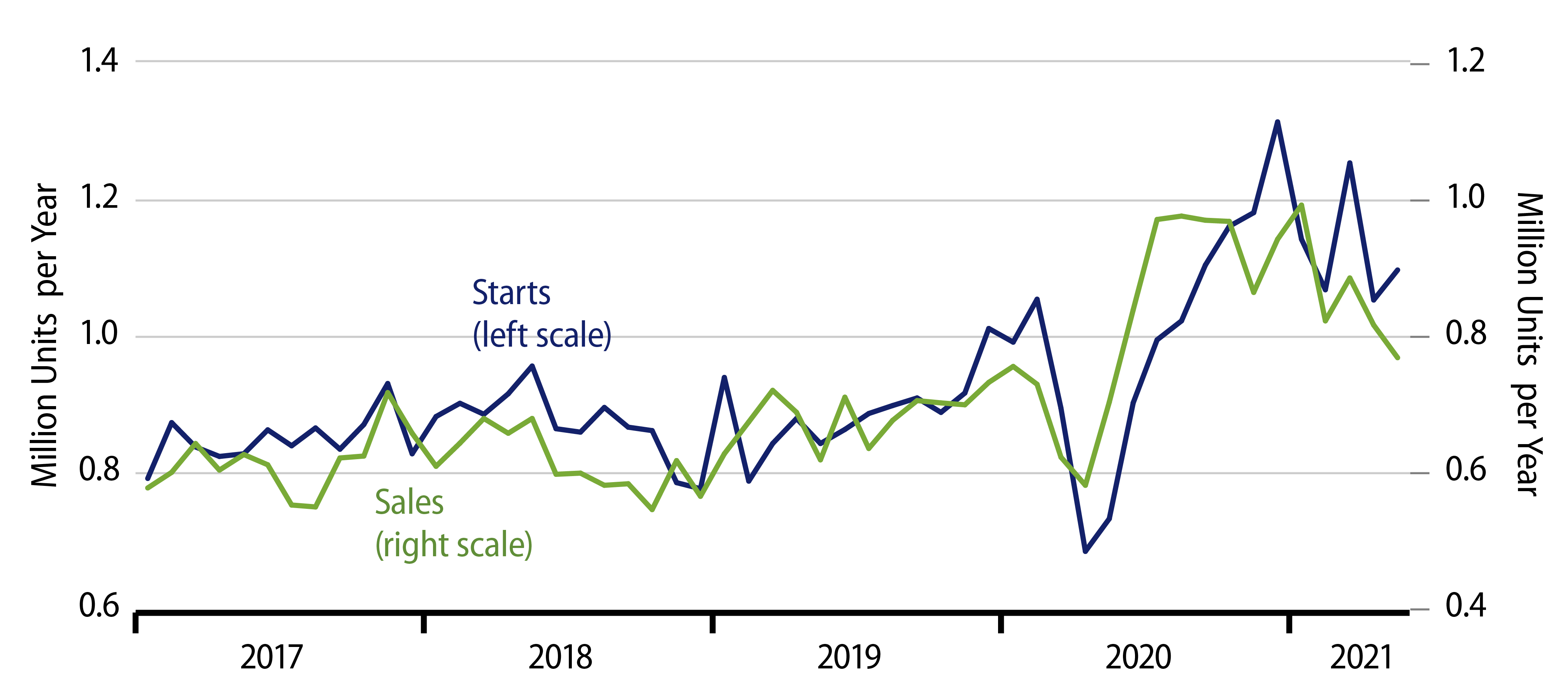 Explore Sales and Starts of New, Single-Family Homes