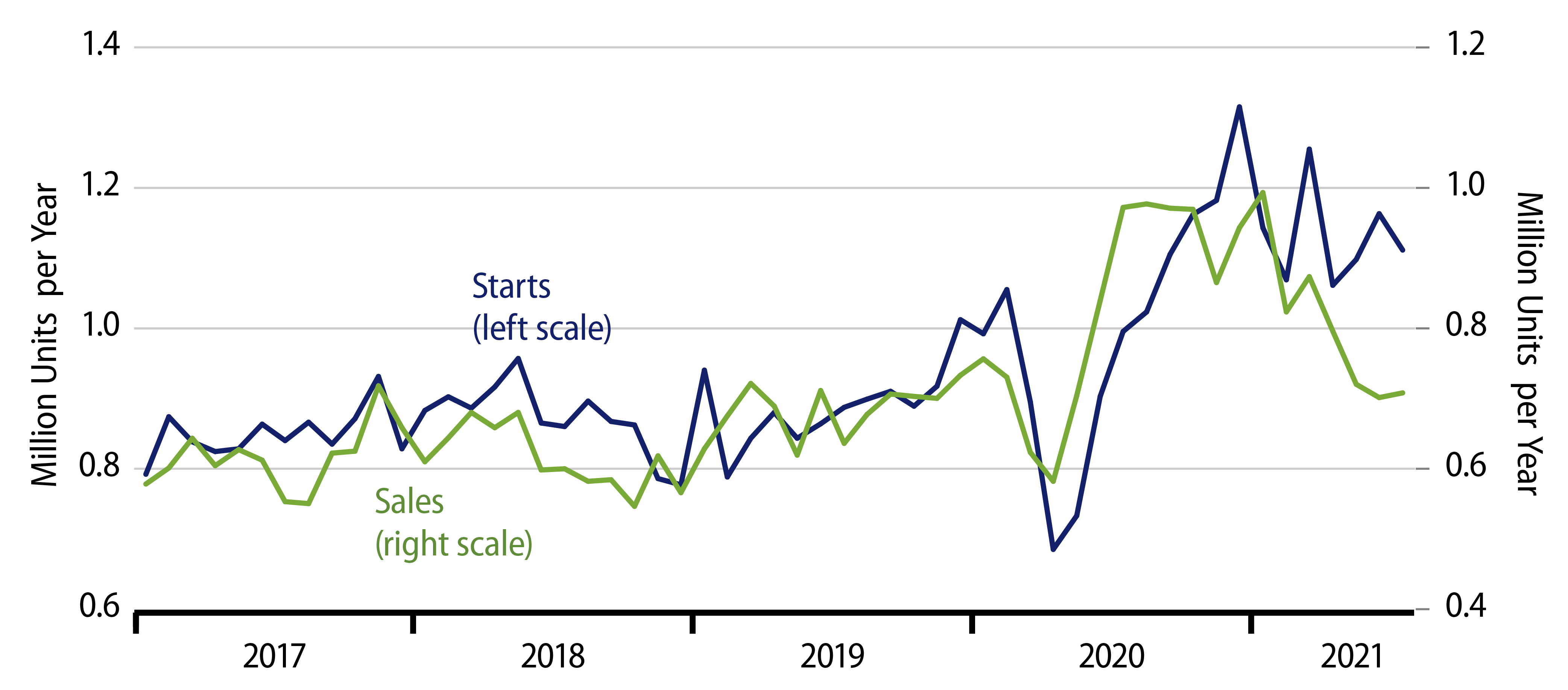 Explore Sales and Starts of New, Single-Family Homes