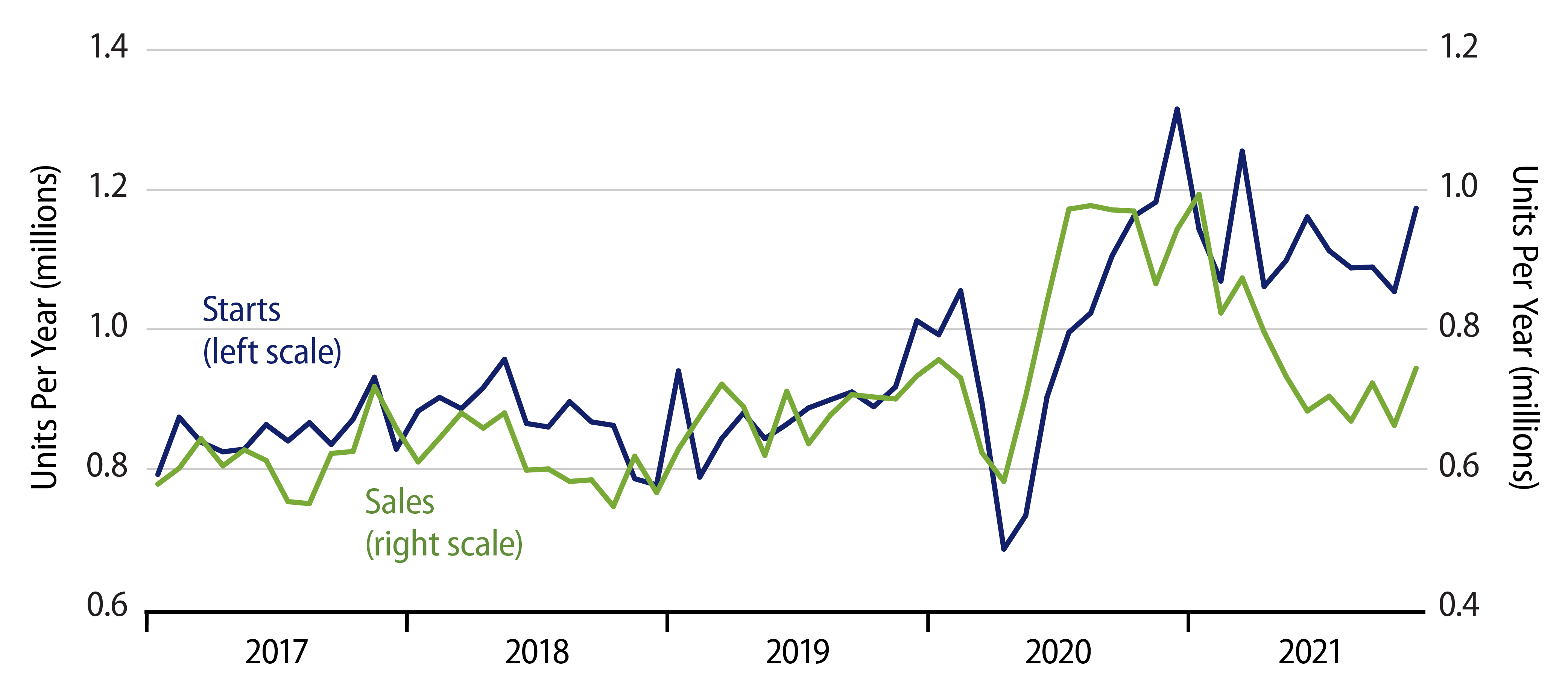 Sales and Starts of New, Single-Family Homes