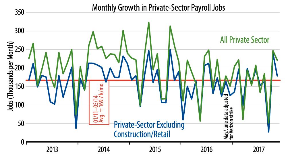 Monthly Job Growth