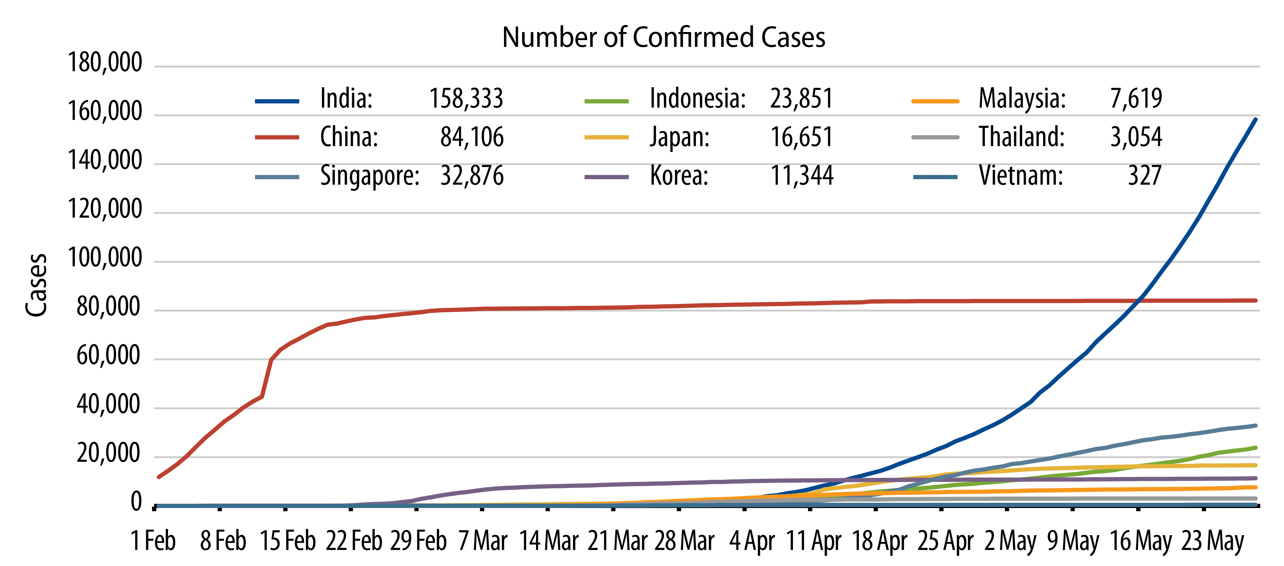 Explore Asia’s Epidemiological Curve.