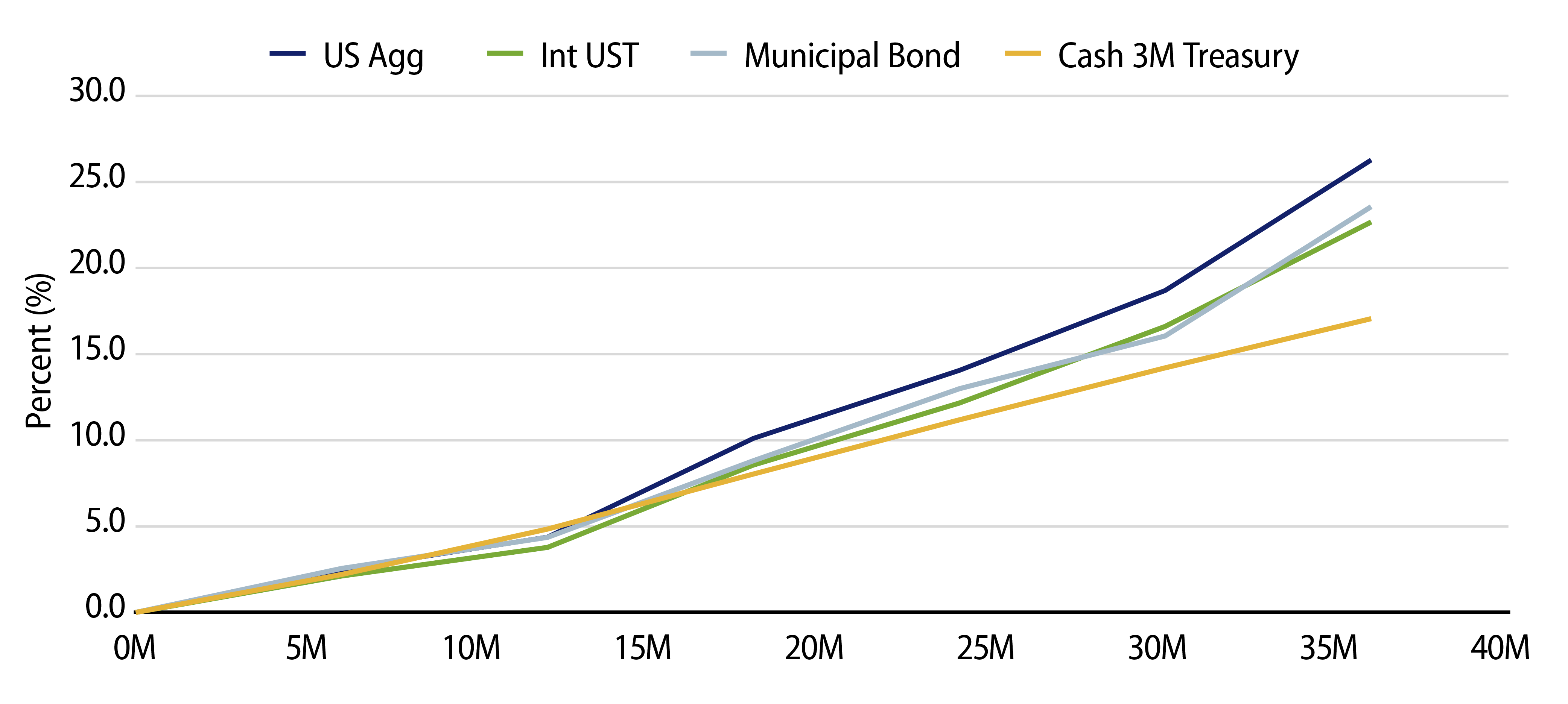 Cumulative Bond Returns Relative to Cash Beginning with the First Rate Hike