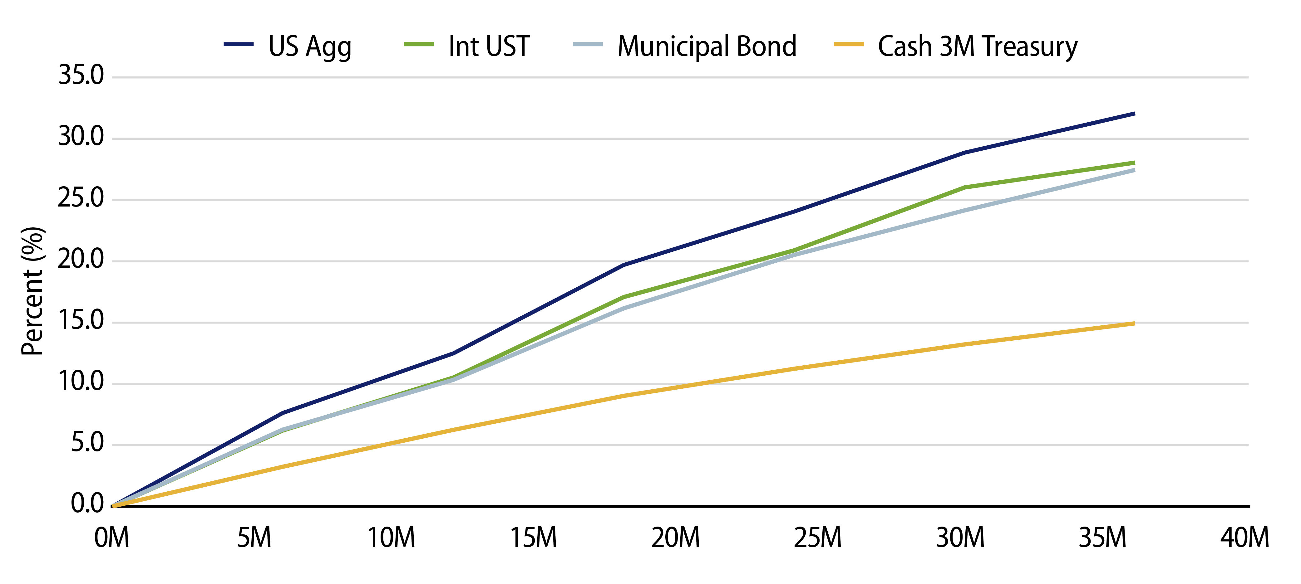 Cumulative Bond Returns Relative to Cash Beginning with the Last Rate Hike 