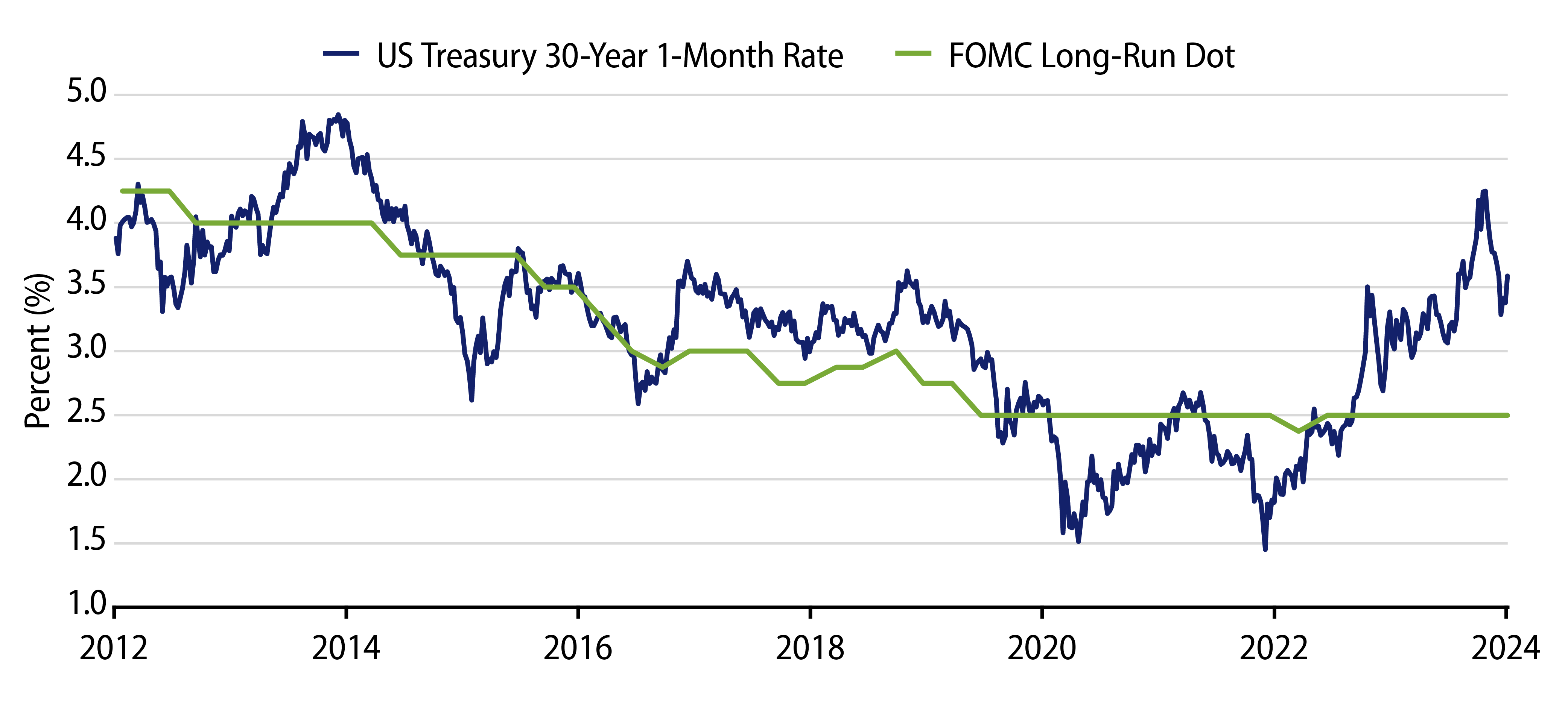 Forward Curve for 30-Year UST Rates Relative to Fed Funds Rate Estimates