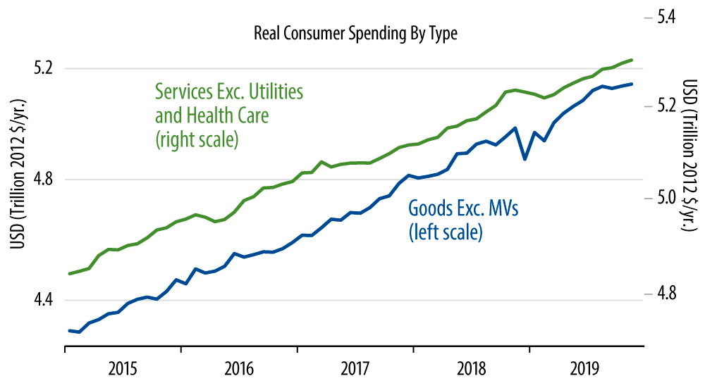 Real Consumer Spending by Type