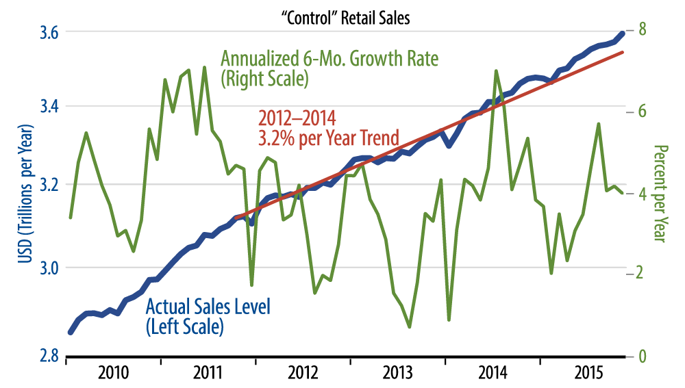 Retail Sales Chart