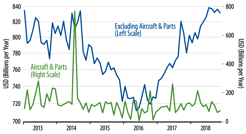 Orders for Nondefense Capital Goods